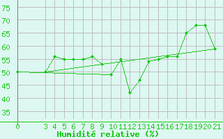 Courbe de l'humidit relative pour Split / Marjan