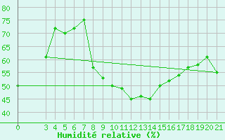 Courbe de l'humidit relative pour Sisak