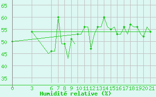 Courbe de l'humidit relative pour Gnes (It)