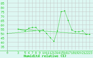 Courbe de l'humidit relative pour Capri
