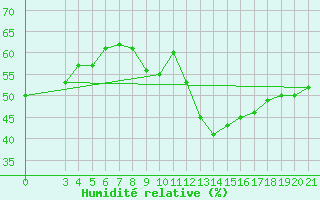 Courbe de l'humidit relative pour Senj