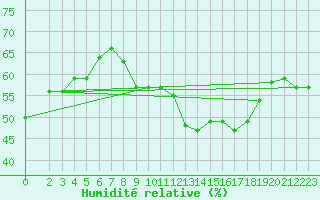Courbe de l'humidit relative pour Bziers-Centre (34)