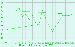 Courbe de l'humidit relative pour Podgorica-Grad
