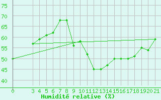 Courbe de l'humidit relative pour Slavonski Brod