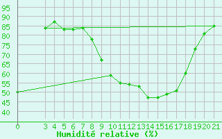 Courbe de l'humidit relative pour Krizevci