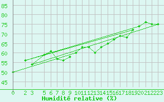 Courbe de l'humidit relative pour Dipkarpaz