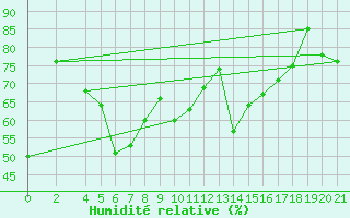 Courbe de l'humidit relative pour Bar