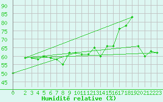 Courbe de l'humidit relative pour Cap Mele (It)