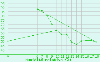 Courbe de l'humidit relative pour Bey?ehir