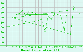 Courbe de l'humidit relative pour Weinbiet