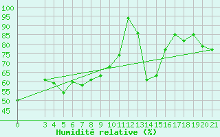 Courbe de l'humidit relative pour Hvar