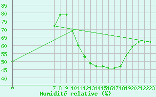 Courbe de l'humidit relative pour Millau (12)