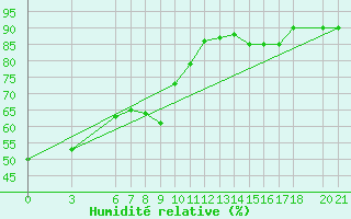Courbe de l'humidit relative pour Sarajevo-Bejelave