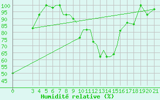 Courbe de l'humidit relative pour Zeltweg