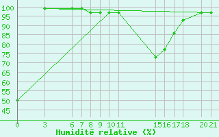 Courbe de l'humidit relative pour Mostar