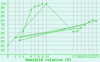 Courbe de l'humidit relative pour Ouro Branco