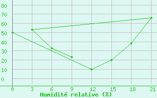 Courbe de l'humidit relative pour Campobasso