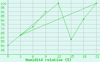 Courbe de l'humidit relative pour Korca