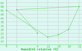 Courbe de l'humidit relative pour H-5'Safawi