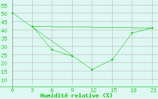 Courbe de l'humidit relative pour Janibek