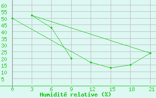 Courbe de l'humidit relative pour Tataouine