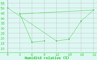 Courbe de l'humidit relative pour Kalat