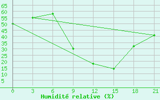 Courbe de l'humidit relative pour Beja