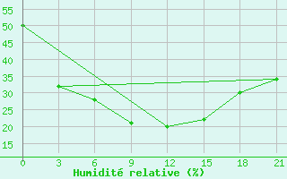 Courbe de l'humidit relative pour Taipak