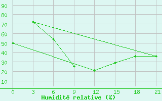 Courbe de l'humidit relative pour Serafimovic