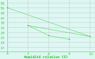 Courbe de l'humidit relative pour Hutag