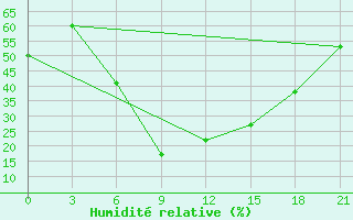 Courbe de l'humidit relative pour Megri