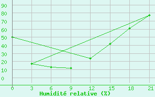 Courbe de l'humidit relative pour Aksa