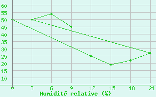 Courbe de l'humidit relative pour Hon