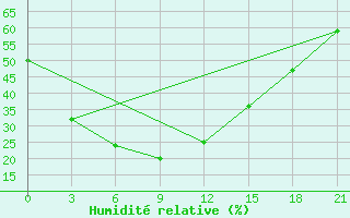 Courbe de l'humidit relative pour Choibalsan