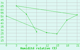 Courbe de l'humidit relative pour Sergac