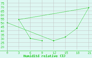 Courbe de l'humidit relative pour Kamysin