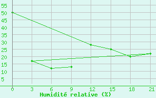 Courbe de l'humidit relative pour Choibalsan