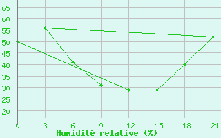 Courbe de l'humidit relative pour Livny