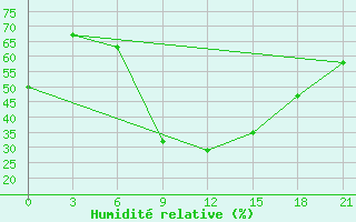 Courbe de l'humidit relative pour Krasnaja Gora