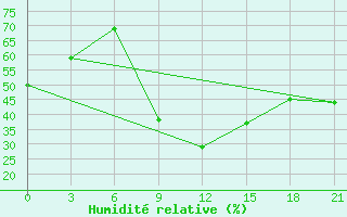 Courbe de l'humidit relative pour Civitavecchia