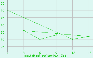 Courbe de l'humidit relative pour Olenek