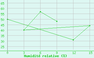 Courbe de l'humidit relative pour Uzynbulak