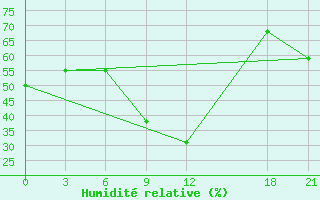 Courbe de l'humidit relative pour Tripoli