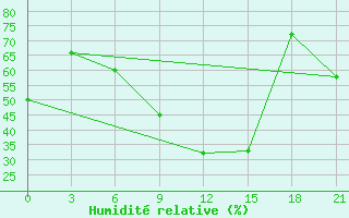Courbe de l'humidit relative pour Dvinskij Bereznik