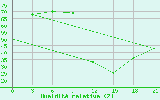 Courbe de l'humidit relative pour Kasira