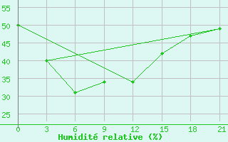 Courbe de l'humidit relative pour Udachniy