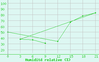 Courbe de l'humidit relative pour Arzew