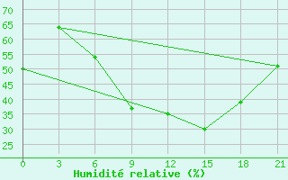 Courbe de l'humidit relative pour Shkodra