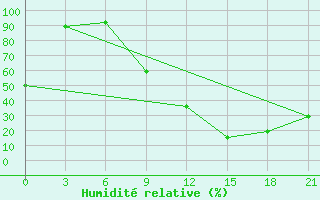 Courbe de l'humidit relative pour Nalut