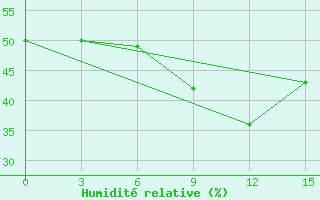 Courbe de l'humidit relative pour Jur'Evec